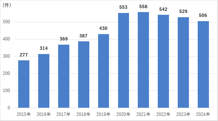抗VEGF薬硝子体注射件数