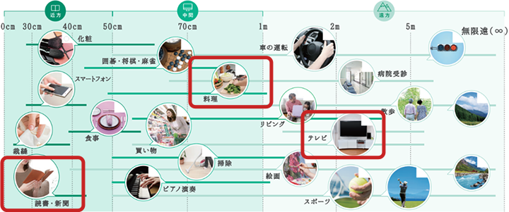 自分の生活スタイルに合わせる